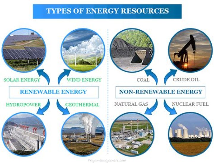 Are fossil fuels renewable or non renewable resources
