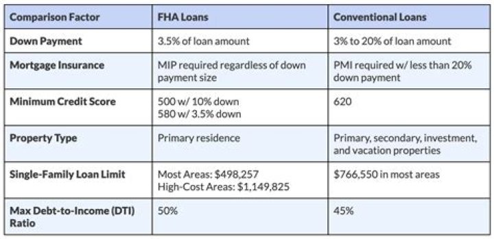Are Subprime lending rates higher than prime lending rates