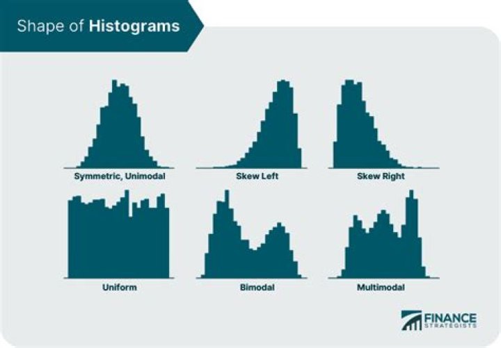 Can a histogram be bimodal and symmetrical?