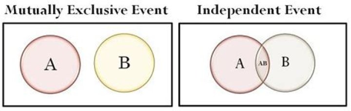 Can an event be mutually exclusive and independent at the same time?