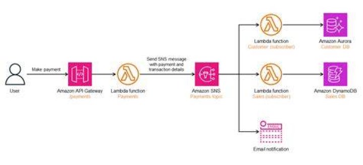Can AWS SMS?