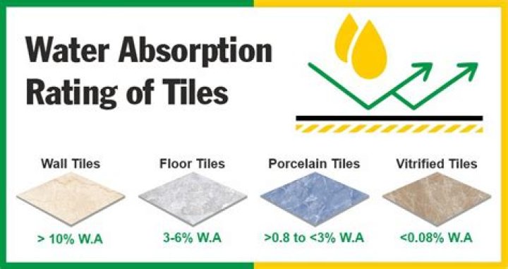 Can ceramic tile absorb water