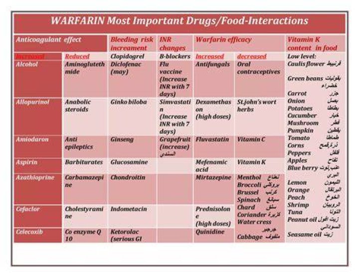 Do bananas interfere with warfarin