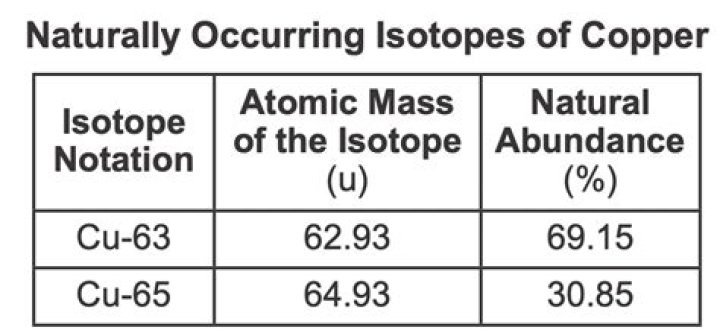Does copper have any isotopes