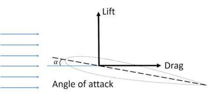 Does lift and drag of an airfoil depend on angle of attack?