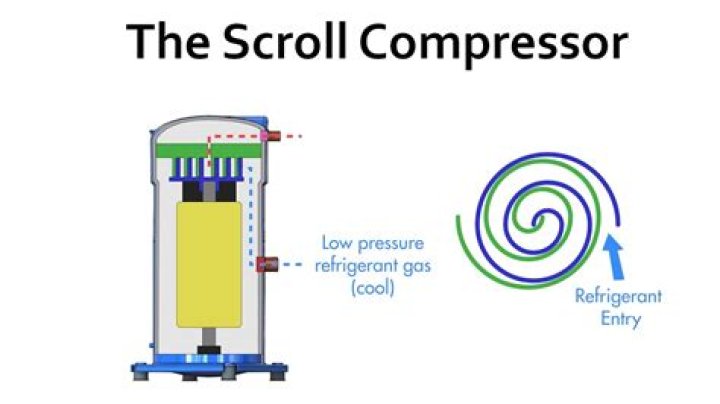 Does Trane use scroll compressors