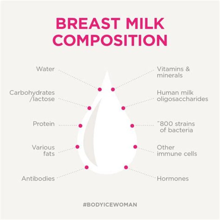 Does Vitamin C go into breast milk