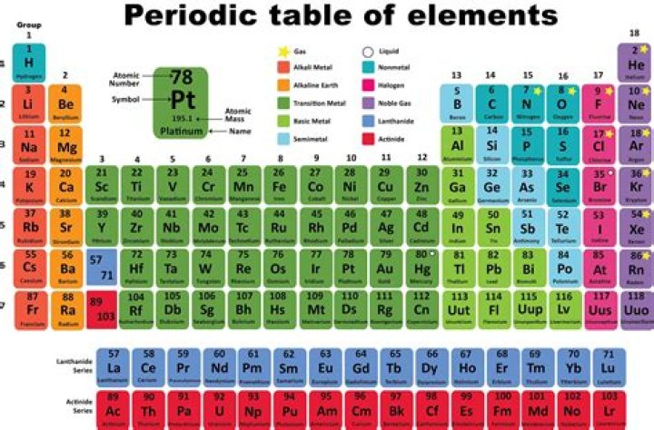 How are elements arranged in the periodic table BBC Bitesize
