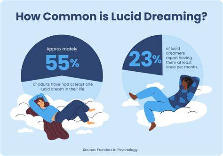 How can I have a lucid dream tonight?