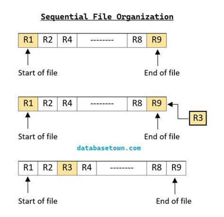 How can I improve db file sequential read?