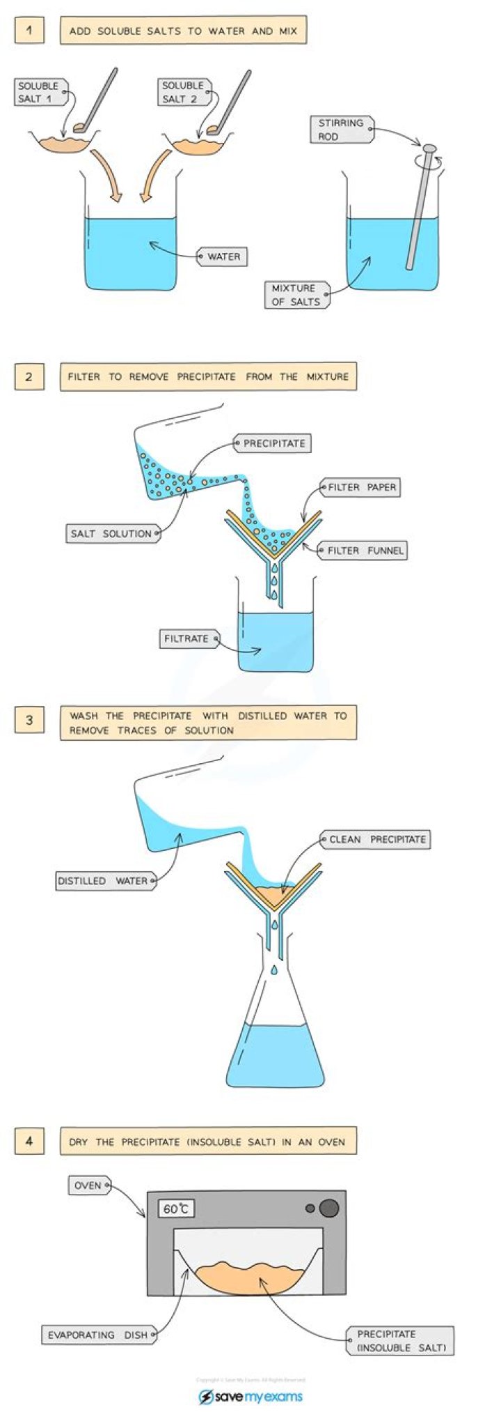 How can salts be made