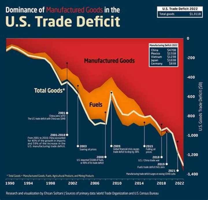 How can trade deficit be reduced?