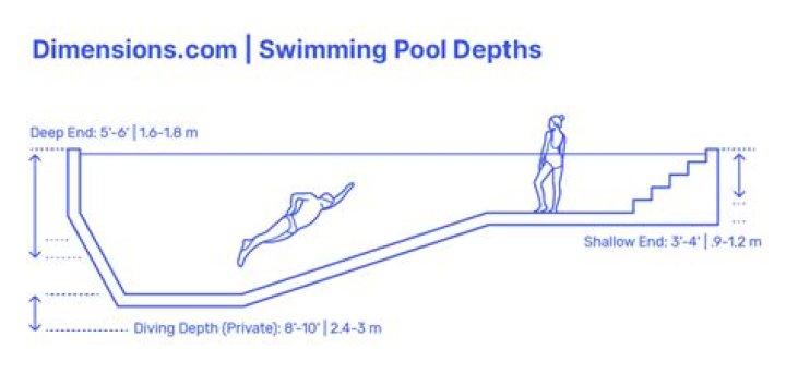 How deep is a typical lap pool