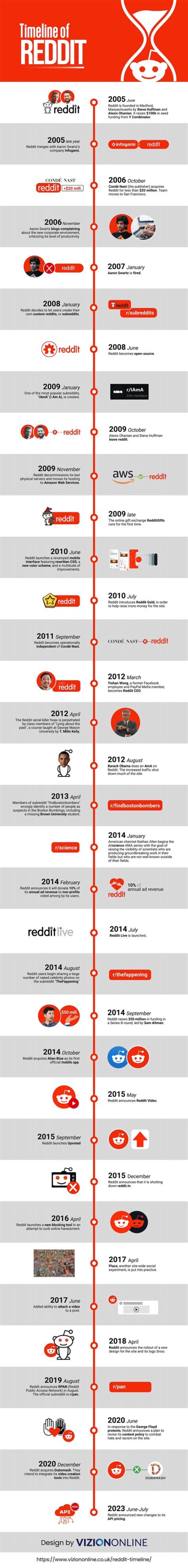 How did Reddit get its start?