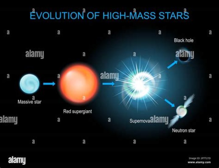 How do high mass stars go off the main sequence