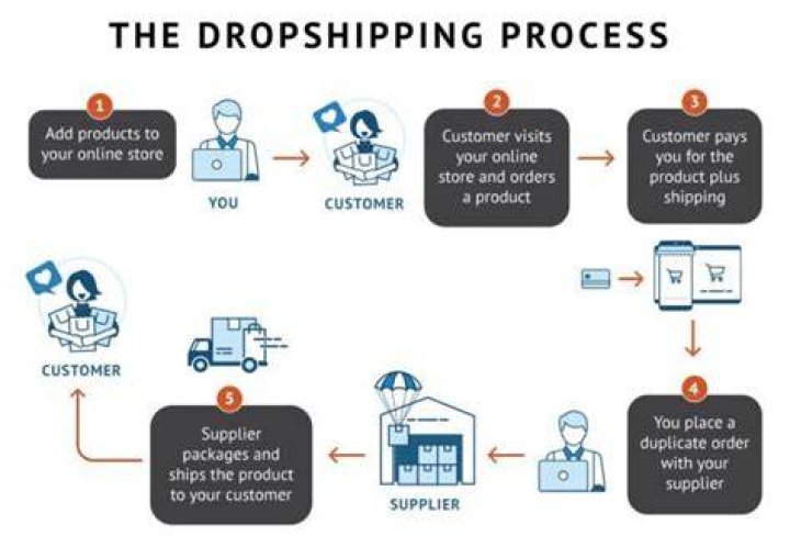 How do I find a drop ship supplier?