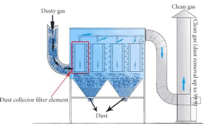 How do industrial dust collectors work
