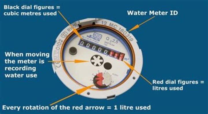 How do they read water meters