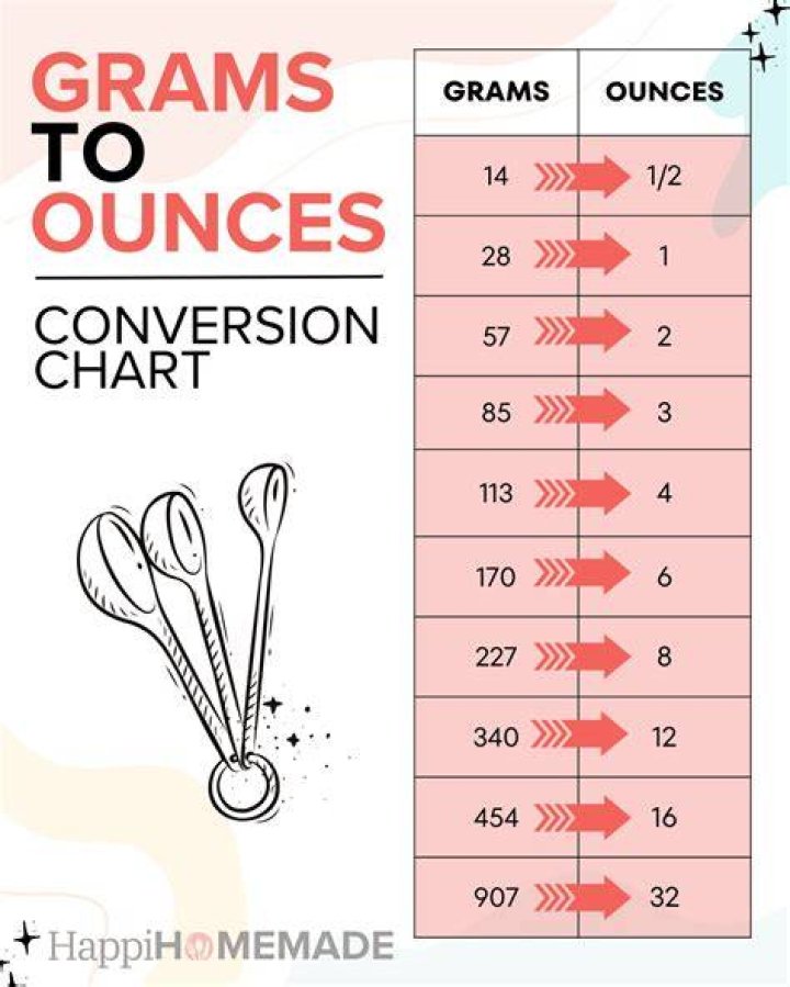How do u convert ounces to grams?
