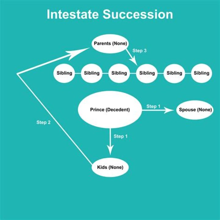How do you calculate intestate succession