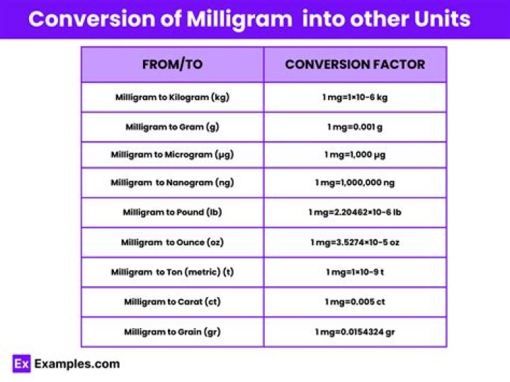 How do you convert milligrams to quarts?
