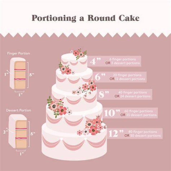 How do you convert serving sizes?