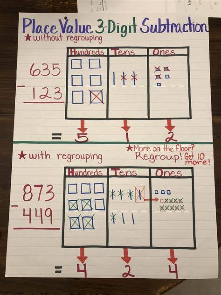 How do you explain regrouping to students?