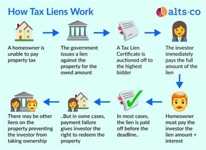 How do you get a lien off your house