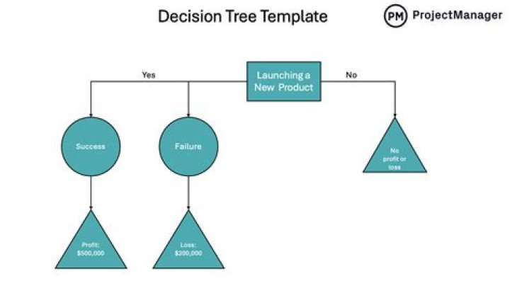 How do you make a decision tree model