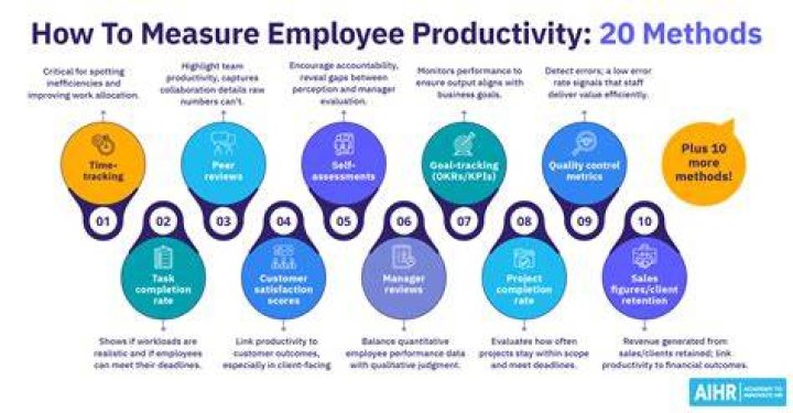 How do you measure productivity in marketing?