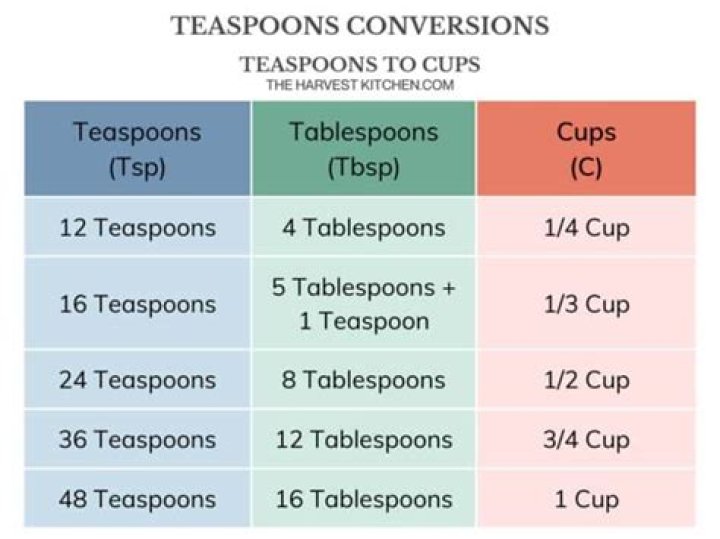 How do you write short tablespoons?