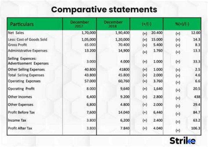 How does a comparative common size financial statement aid in understanding an individual companys performance