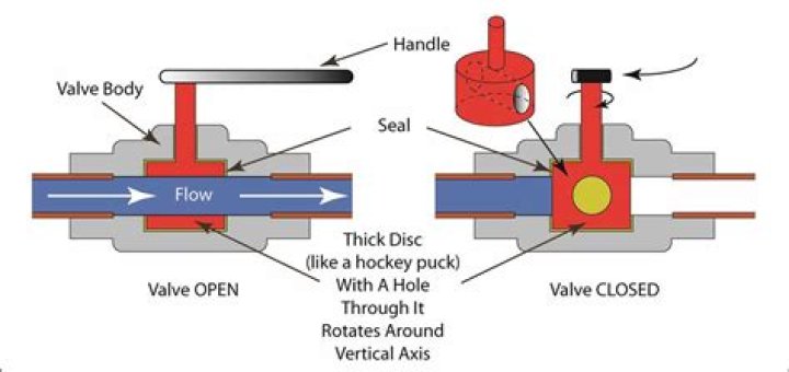 How does a treadle valve work