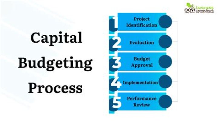 How does capital budgeting help in decision making
