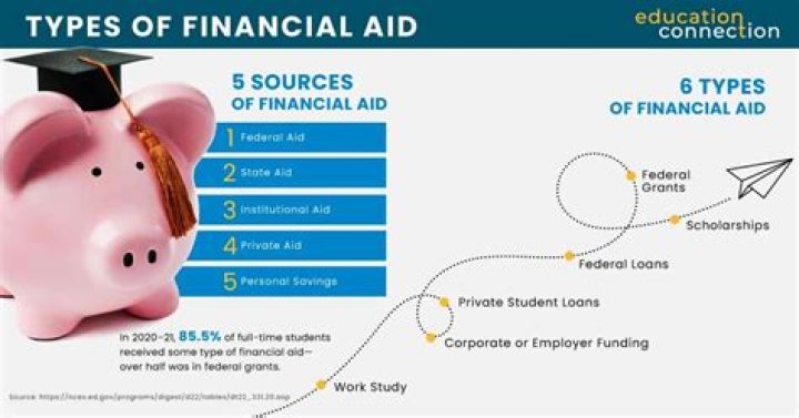 How does financial aid pay for off campus housing