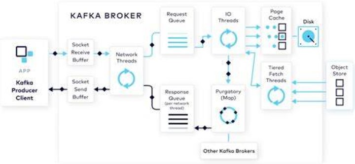How does Kafka Producer work