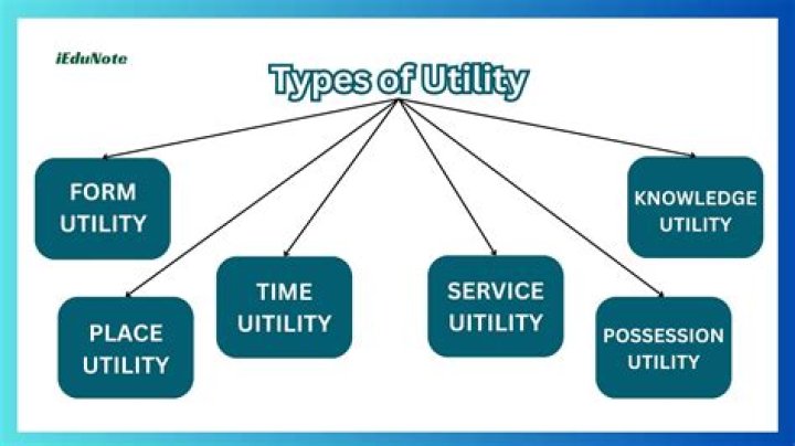 How does marketing create different forms of utility