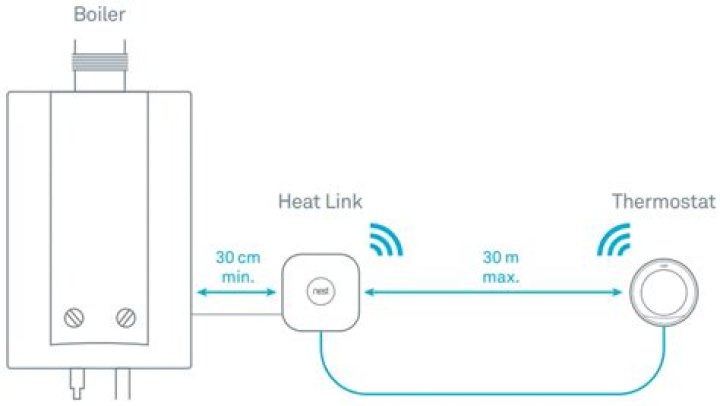 How does Nest thermostat connect to boiler