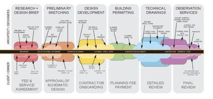 How does supportability analysis fit into the design process?