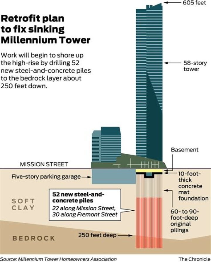 How far is the millennium tower leaning