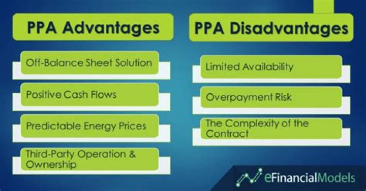 How fast does PPA progress