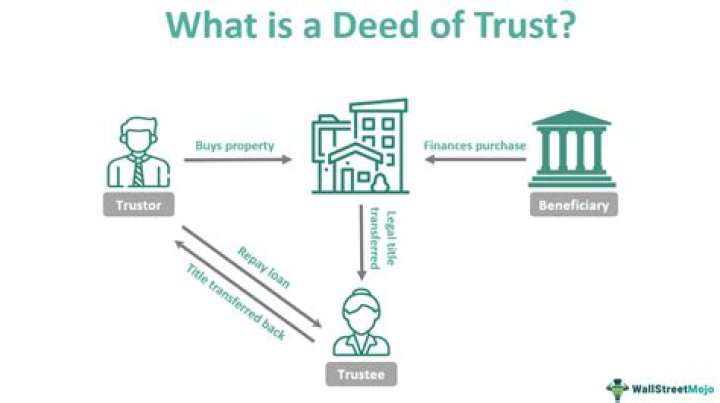 How is a deed of trust different from a mortgage