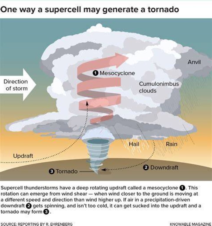 How is a tornado formed step by step?