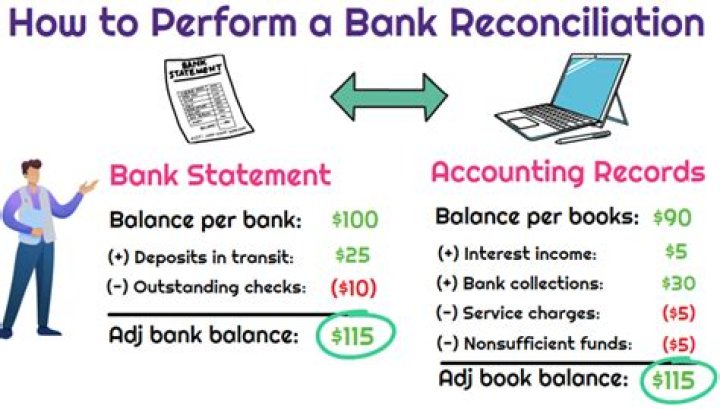 How is Bank Reconciliation book balance calculated