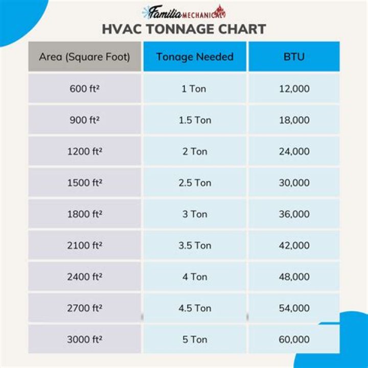 How is RTU tonnage calculated