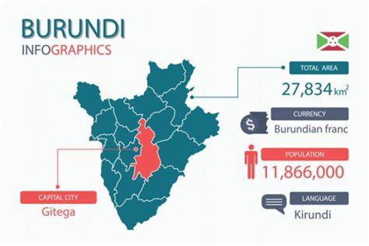 How is the economy of Burundi?