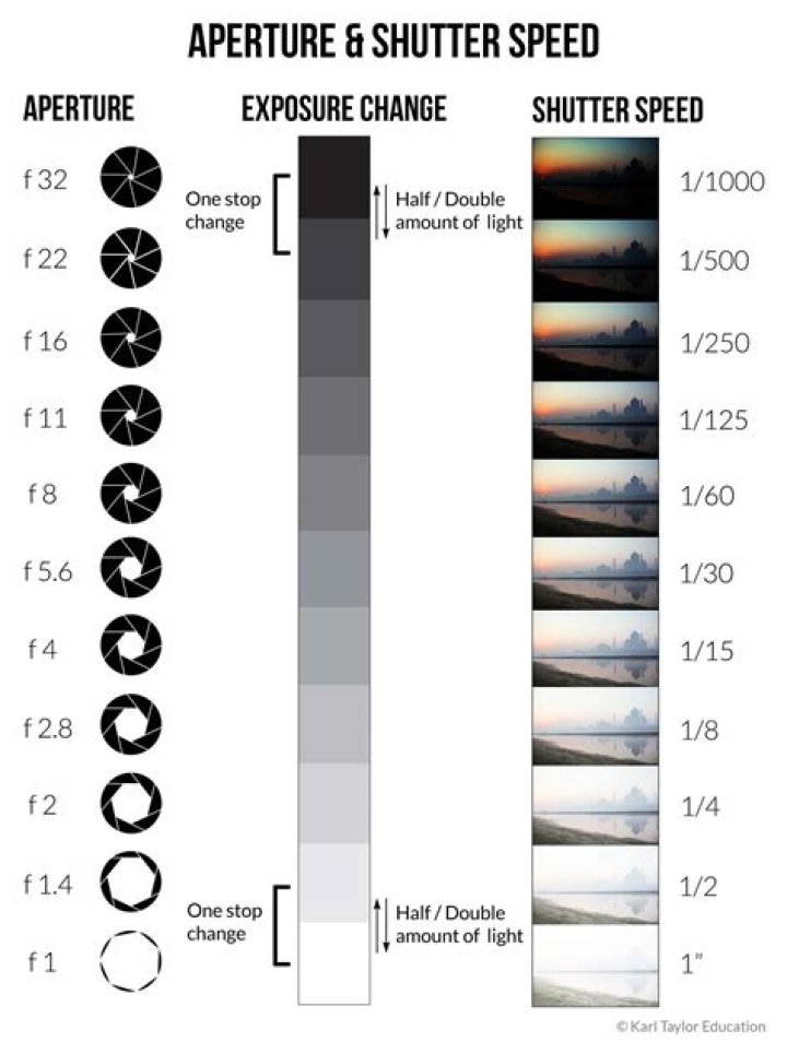 How ISO aperture and shutter speed are related