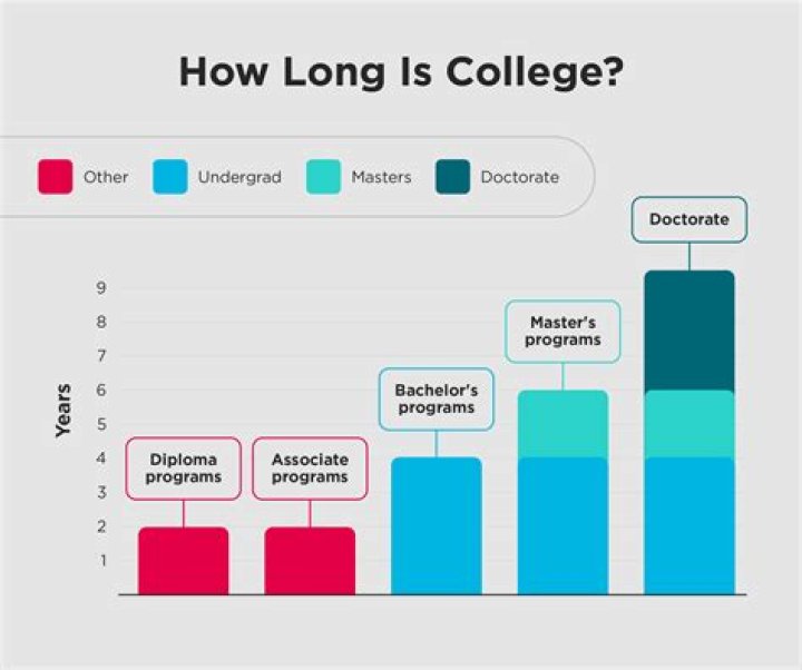 How long does it take to get a degree in horticulture