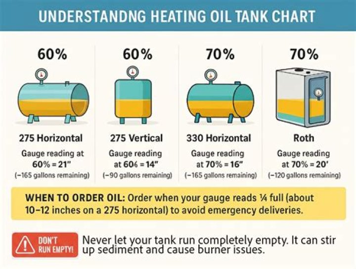 How long should 100 gallons of heating oil last?