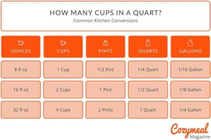 How many cans is 6 cups?